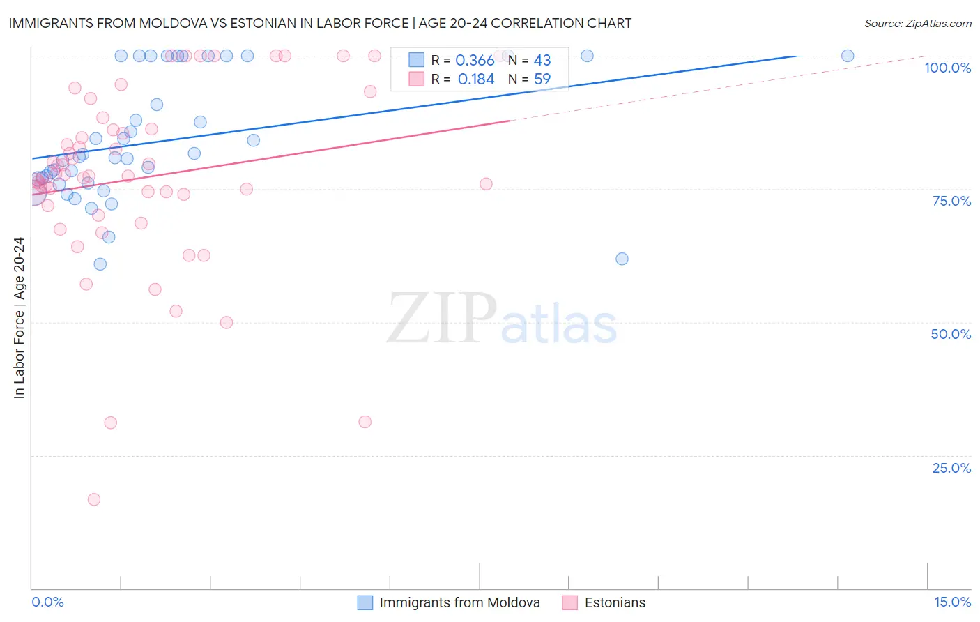 Immigrants from Moldova vs Estonian In Labor Force | Age 20-24