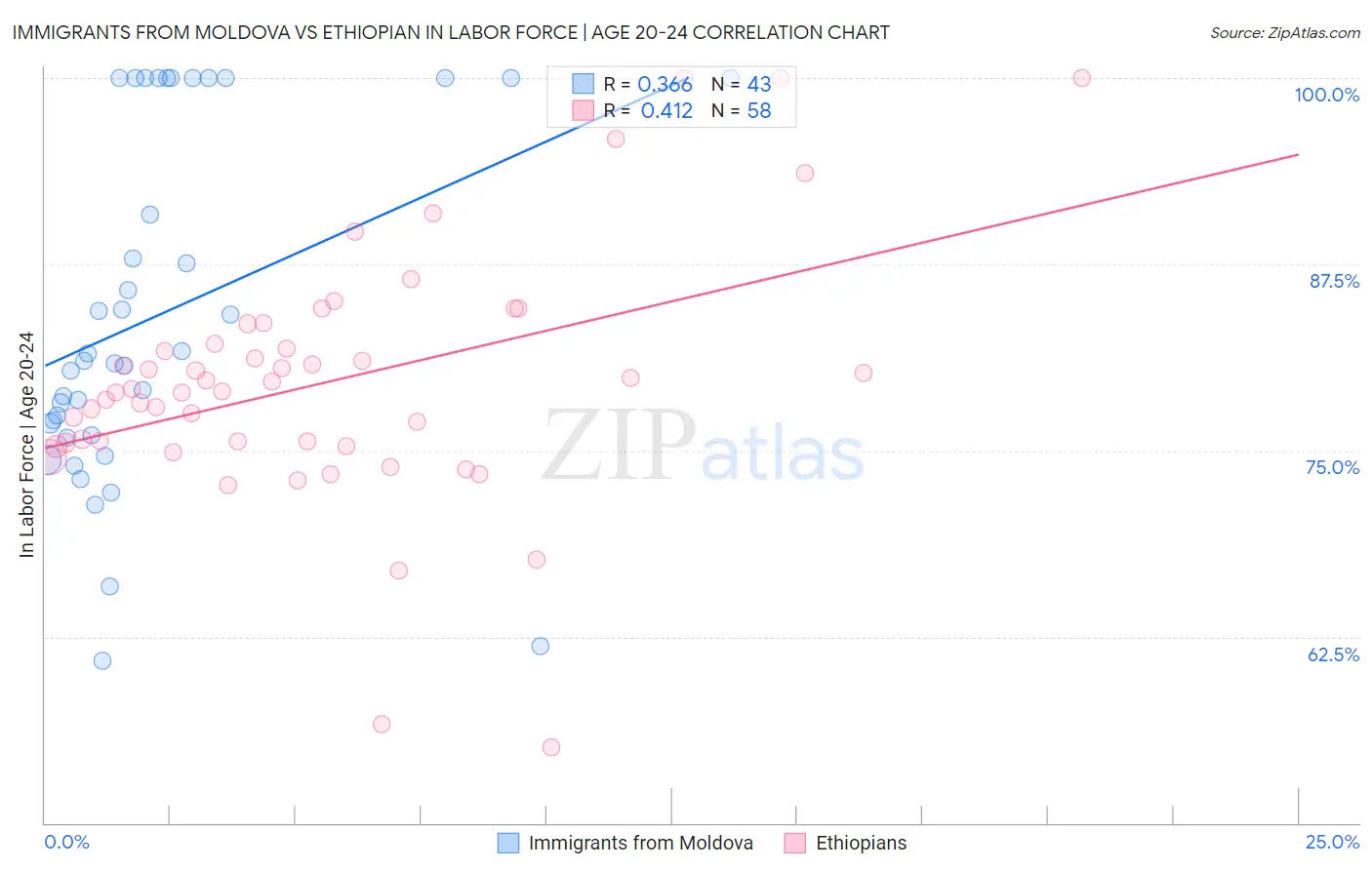 Immigrants from Moldova vs Ethiopian In Labor Force | Age 20-24