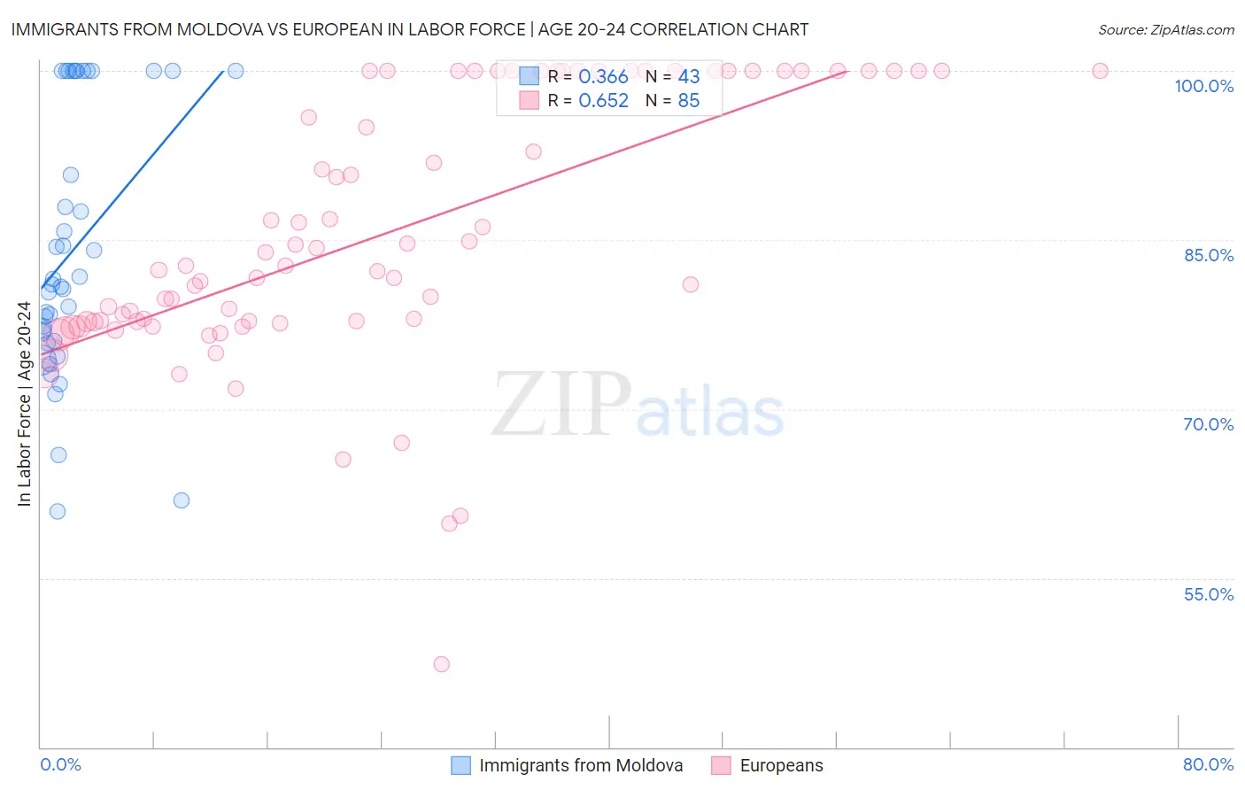 Immigrants from Moldova vs European In Labor Force | Age 20-24