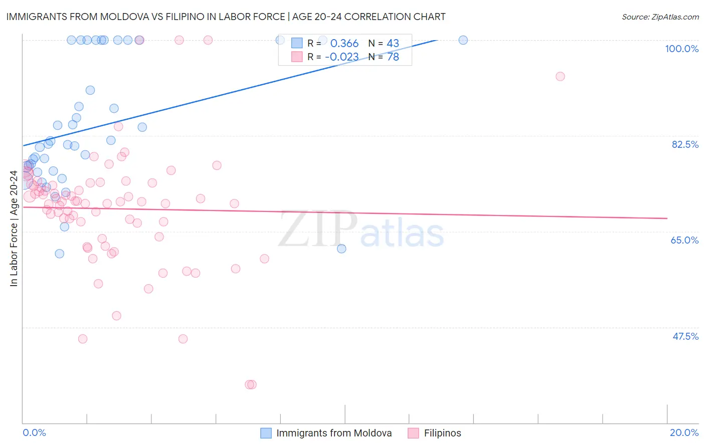 Immigrants from Moldova vs Filipino In Labor Force | Age 20-24