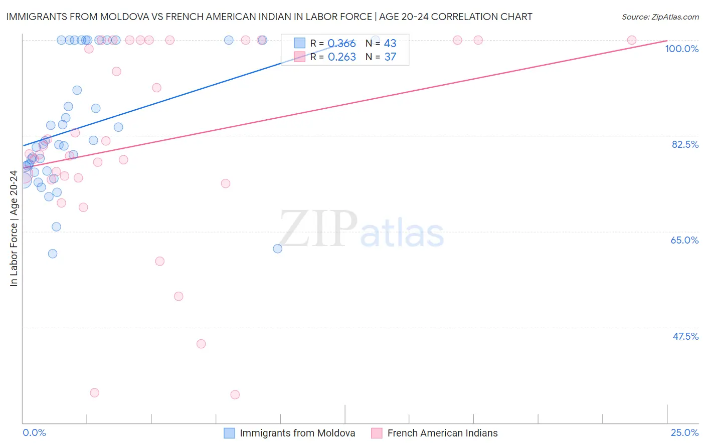 Immigrants from Moldova vs French American Indian In Labor Force | Age 20-24