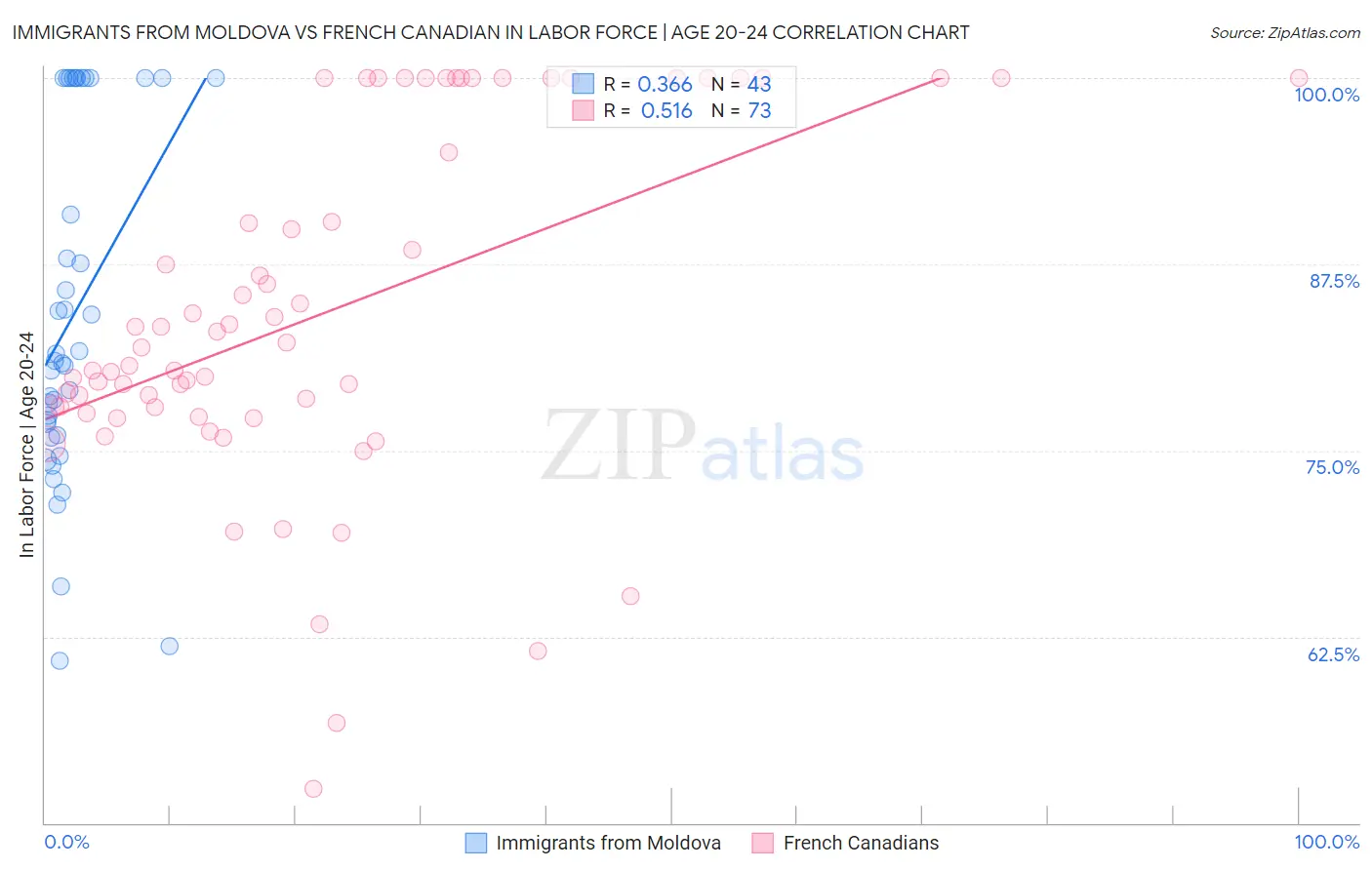 Immigrants from Moldova vs French Canadian In Labor Force | Age 20-24