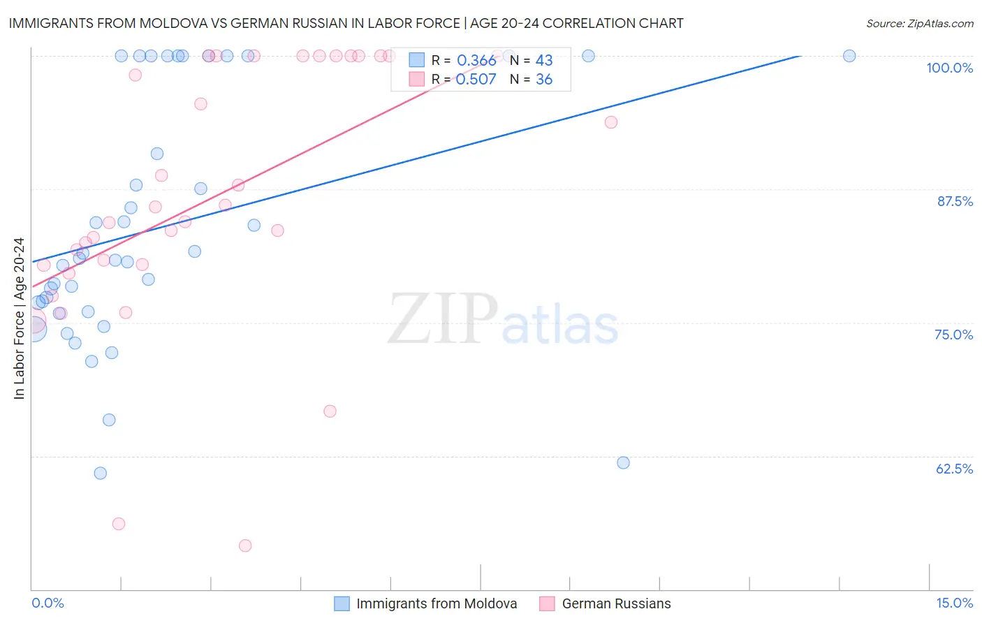 Immigrants from Moldova vs German Russian In Labor Force | Age 20-24