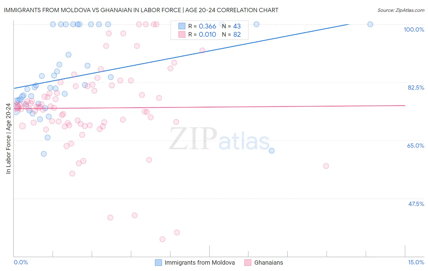 Immigrants from Moldova vs Ghanaian In Labor Force | Age 20-24