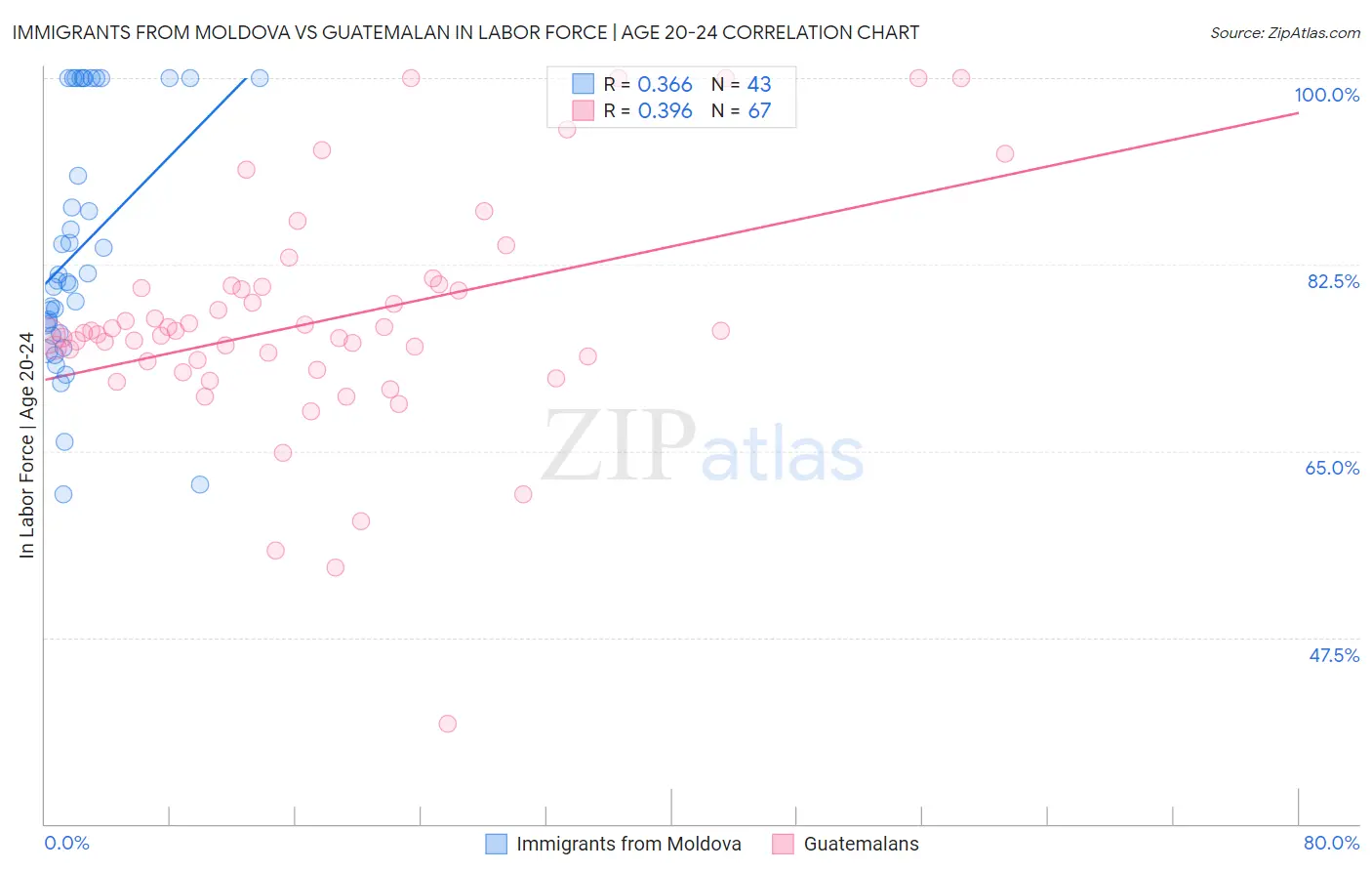 Immigrants from Moldova vs Guatemalan In Labor Force | Age 20-24