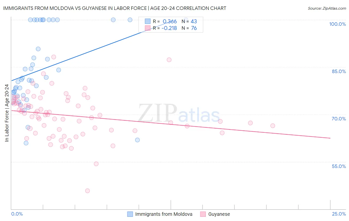 Immigrants from Moldova vs Guyanese In Labor Force | Age 20-24
