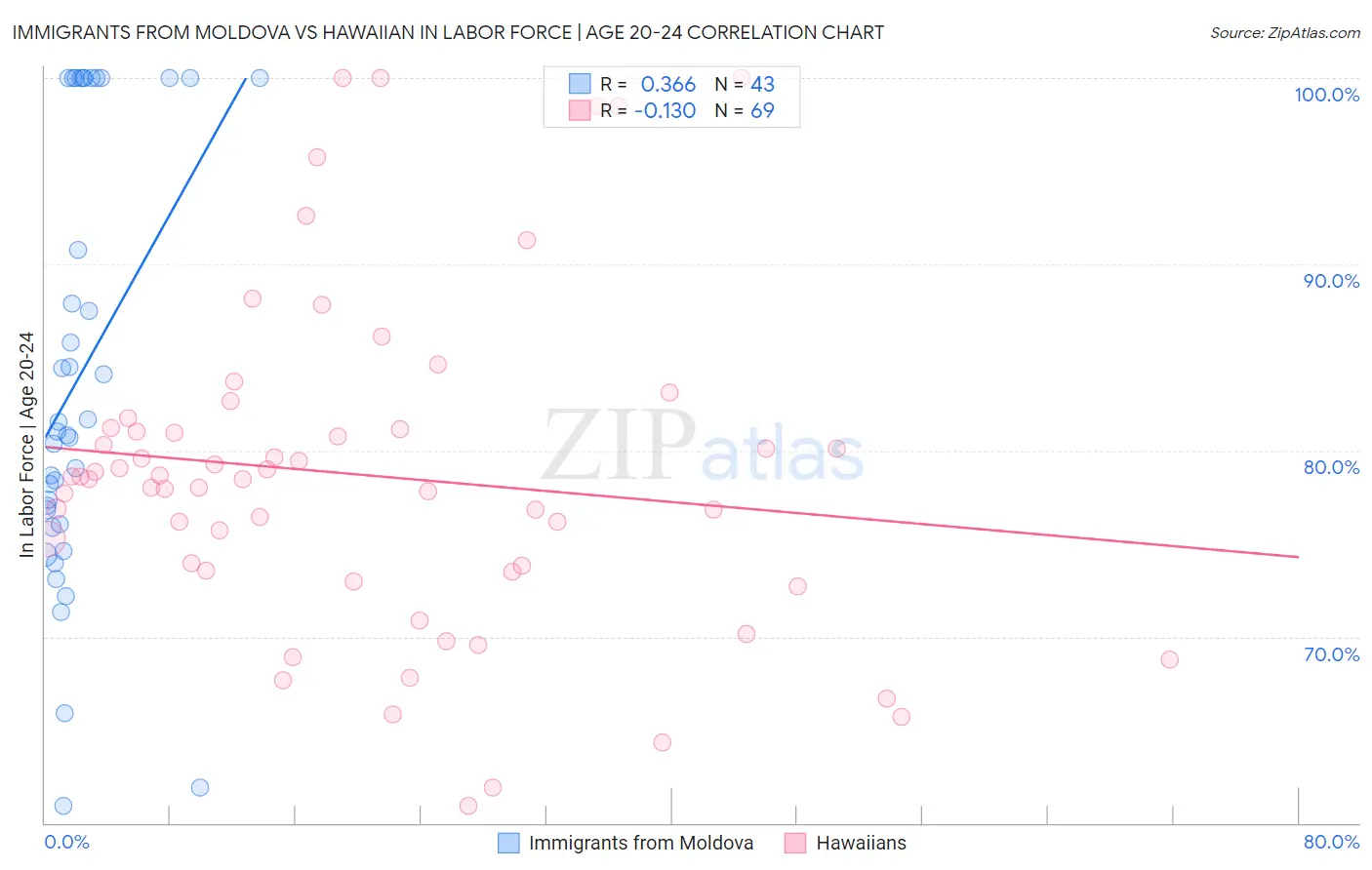Immigrants from Moldova vs Hawaiian In Labor Force | Age 20-24