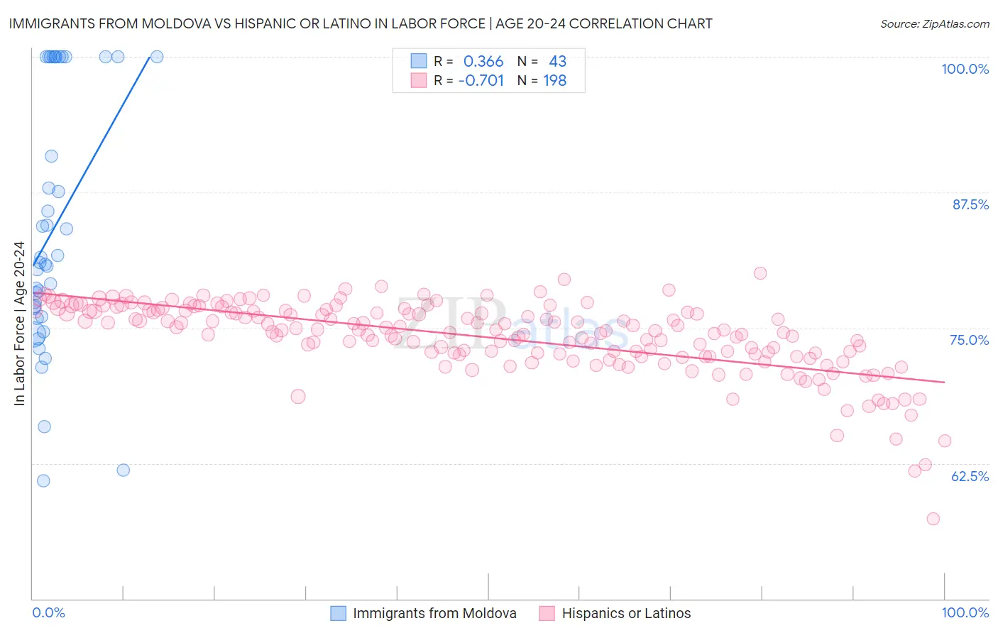 Immigrants from Moldova vs Hispanic or Latino In Labor Force | Age 20-24