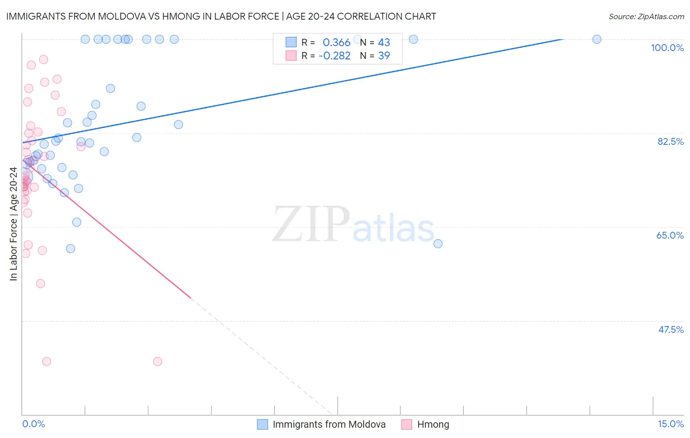 Immigrants from Moldova vs Hmong In Labor Force | Age 20-24