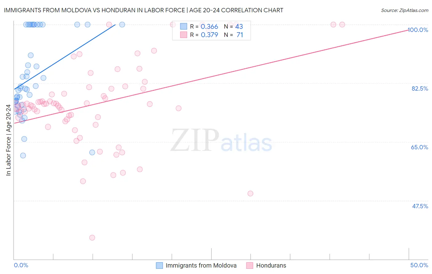 Immigrants from Moldova vs Honduran In Labor Force | Age 20-24