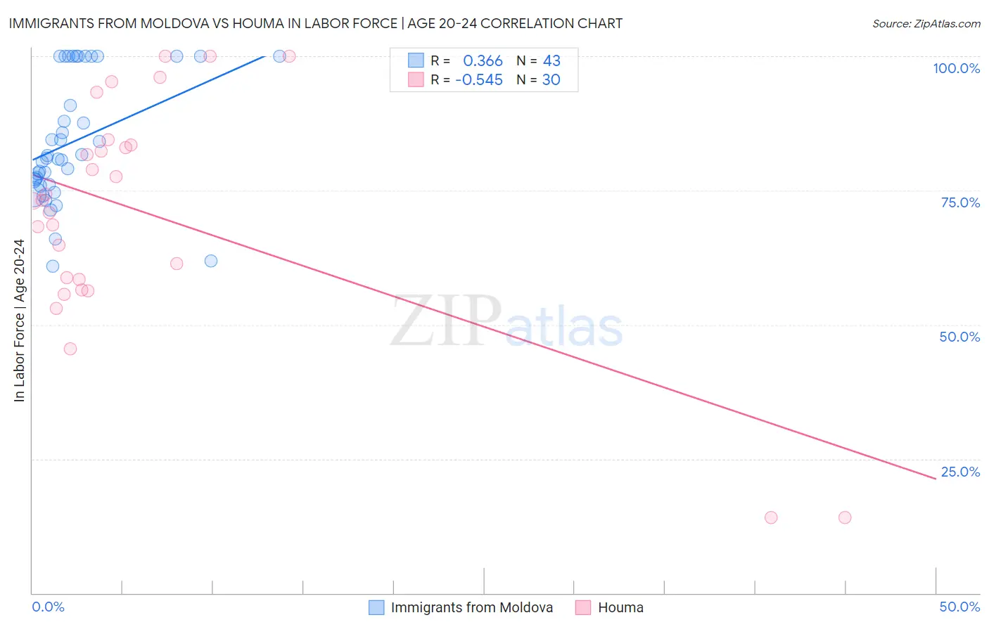 Immigrants from Moldova vs Houma In Labor Force | Age 20-24