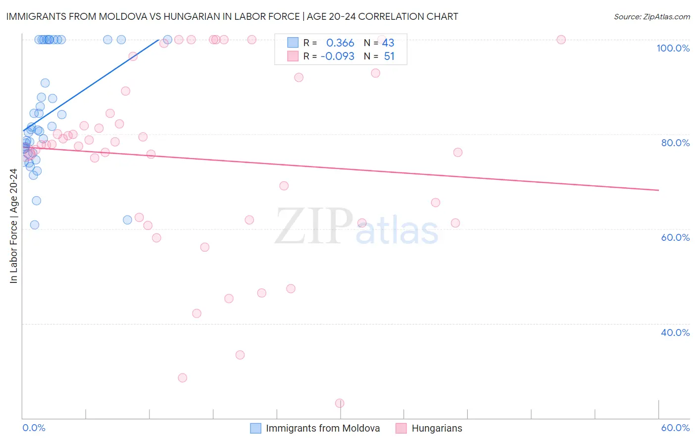 Immigrants from Moldova vs Hungarian In Labor Force | Age 20-24