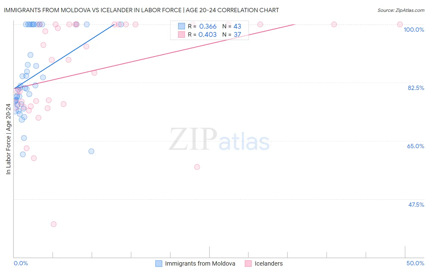 Immigrants from Moldova vs Icelander In Labor Force | Age 20-24