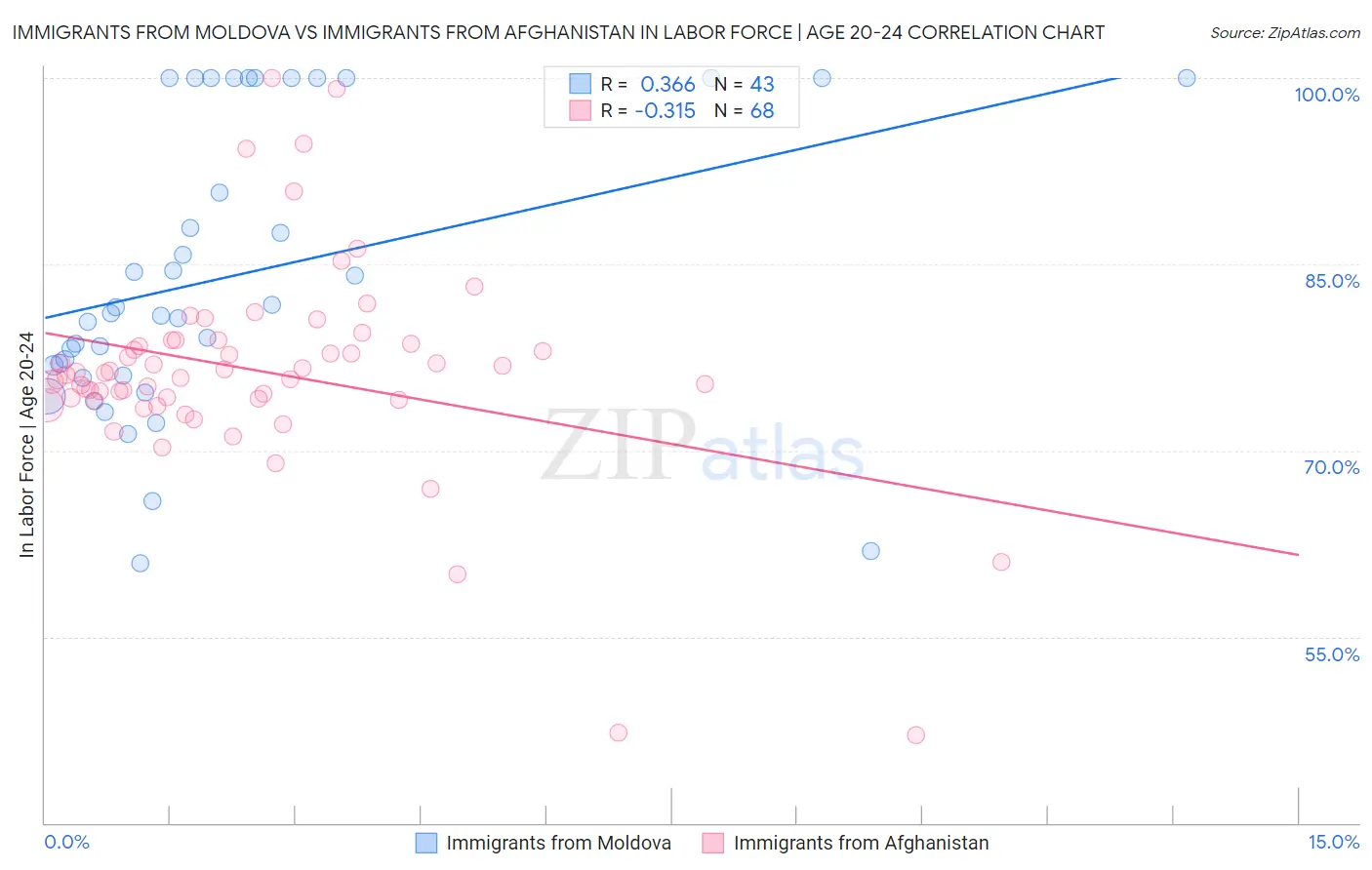 Immigrants from Moldova vs Immigrants from Afghanistan In Labor Force | Age 20-24