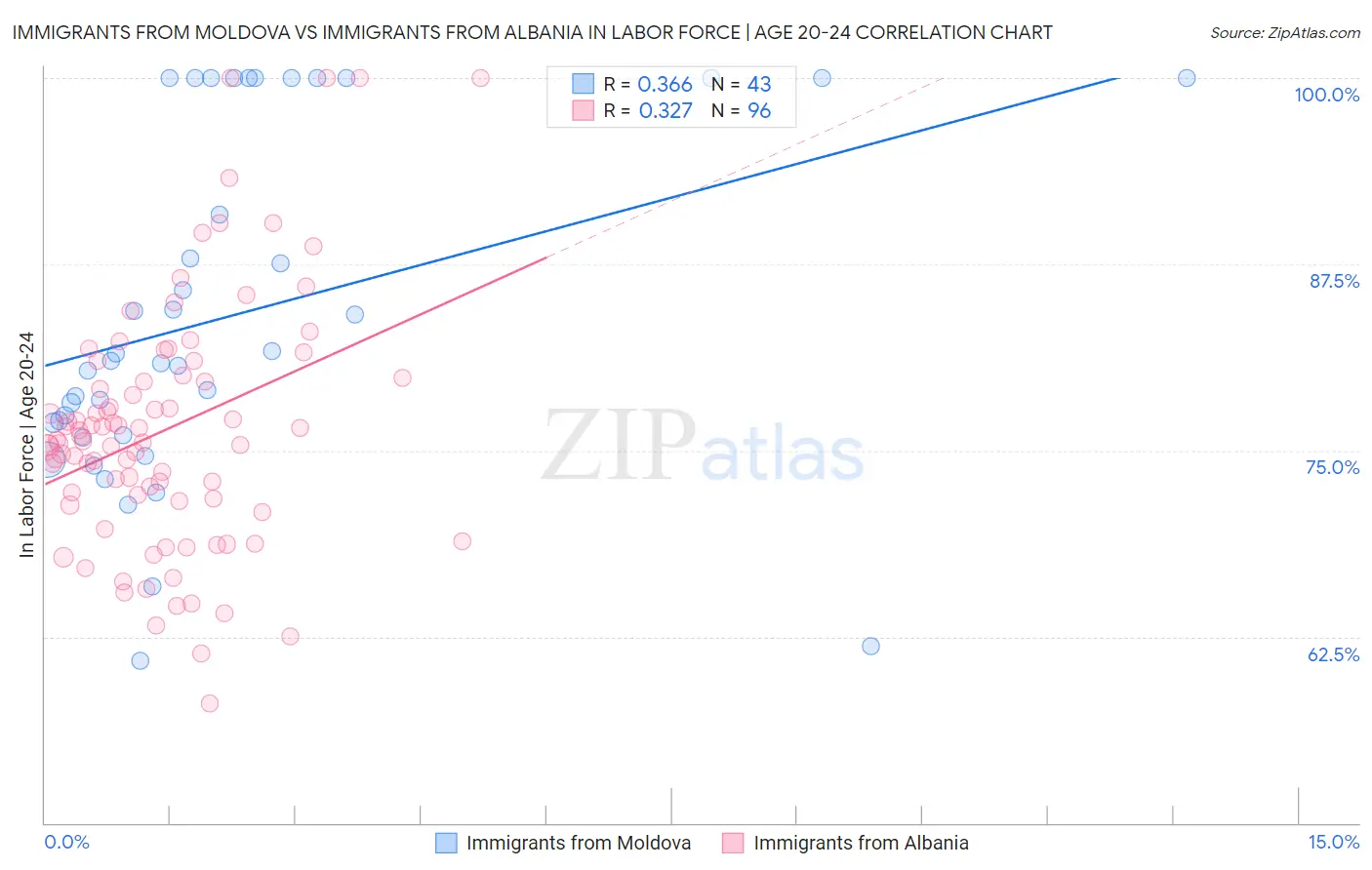 Immigrants from Moldova vs Immigrants from Albania In Labor Force | Age 20-24