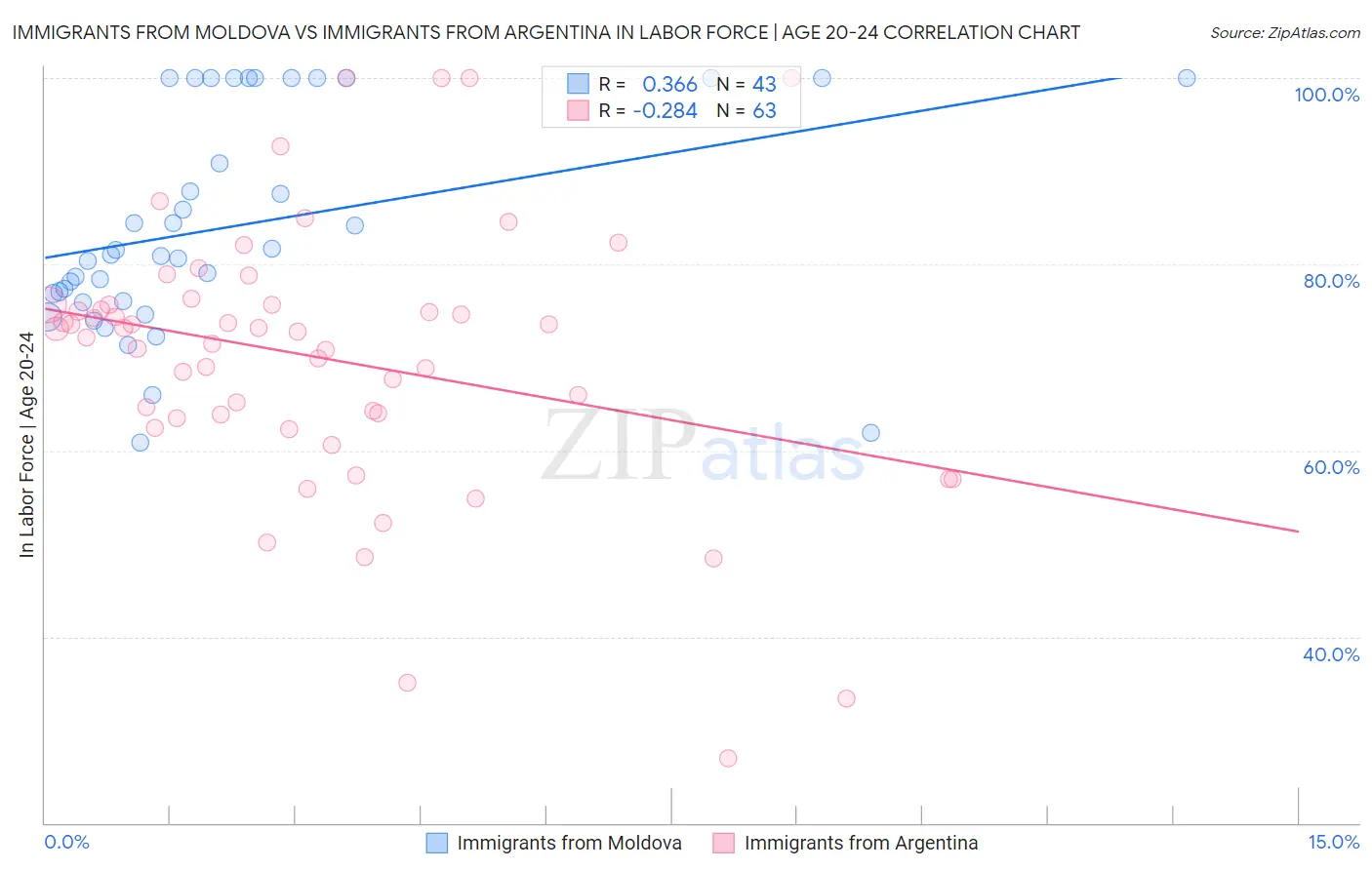 Immigrants from Moldova vs Immigrants from Argentina In Labor Force | Age 20-24