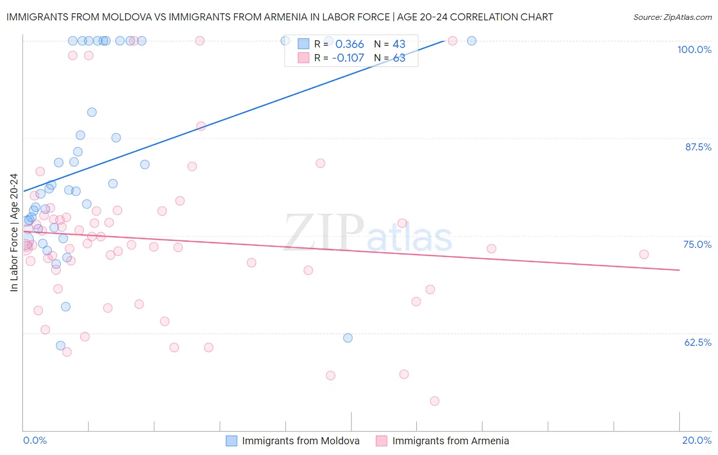 Immigrants from Moldova vs Immigrants from Armenia In Labor Force | Age 20-24