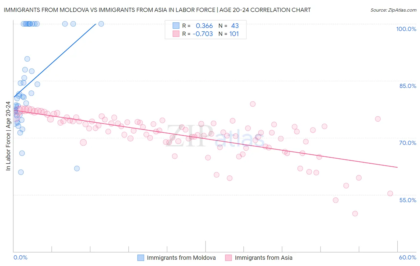 Immigrants from Moldova vs Immigrants from Asia In Labor Force | Age 20-24