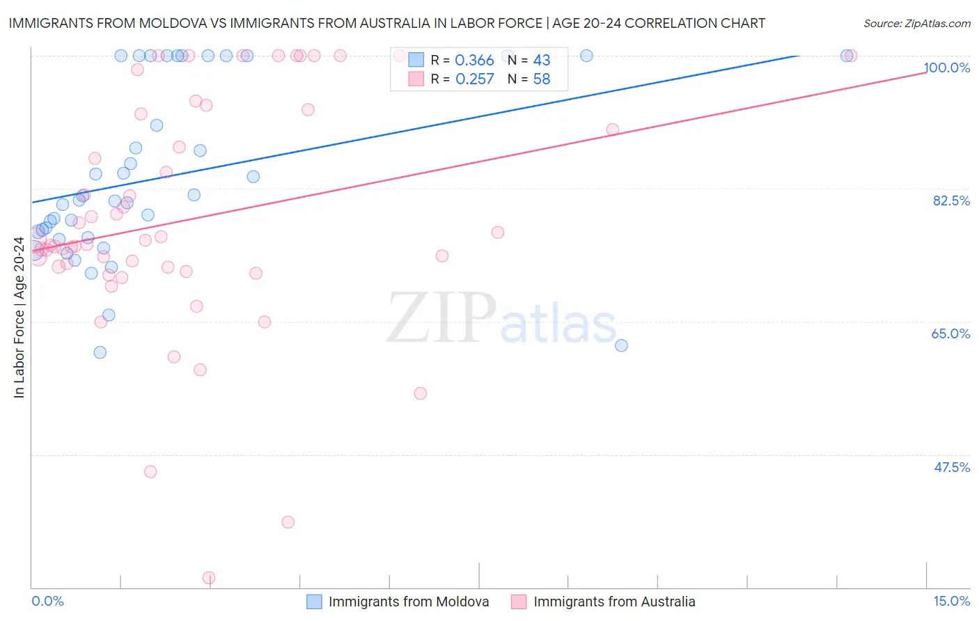 Immigrants from Moldova vs Immigrants from Australia In Labor Force | Age 20-24