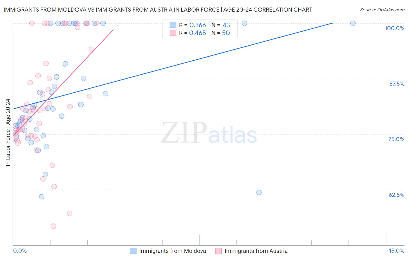 Immigrants from Moldova vs Immigrants from Austria In Labor Force | Age 20-24