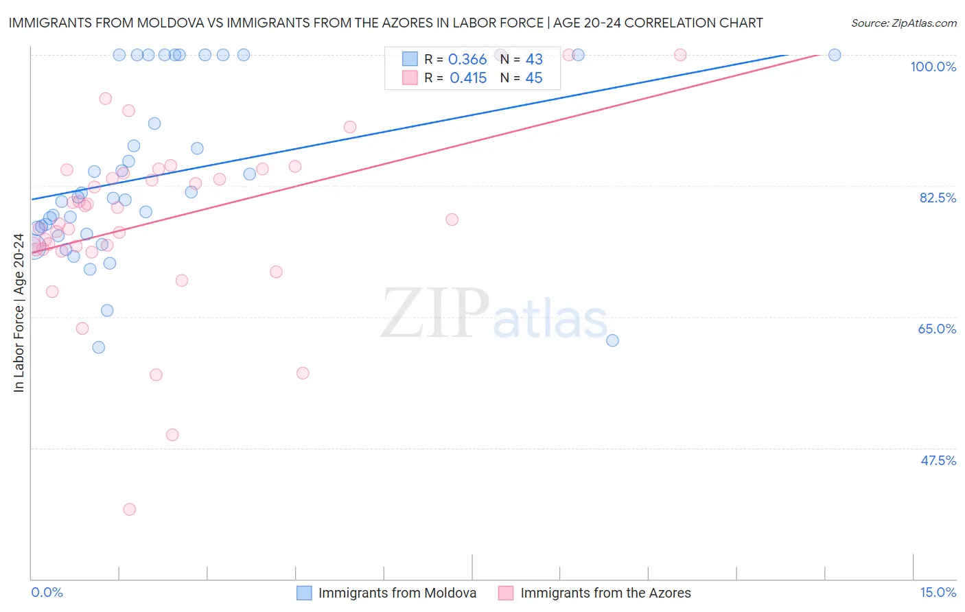 Immigrants from Moldova vs Immigrants from the Azores In Labor Force | Age 20-24