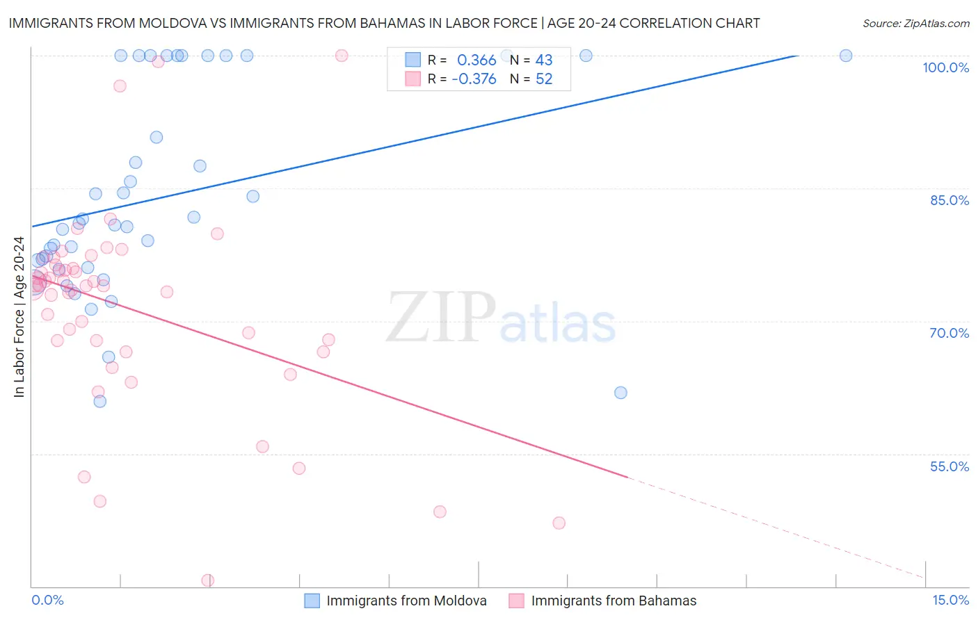 Immigrants from Moldova vs Immigrants from Bahamas In Labor Force | Age 20-24