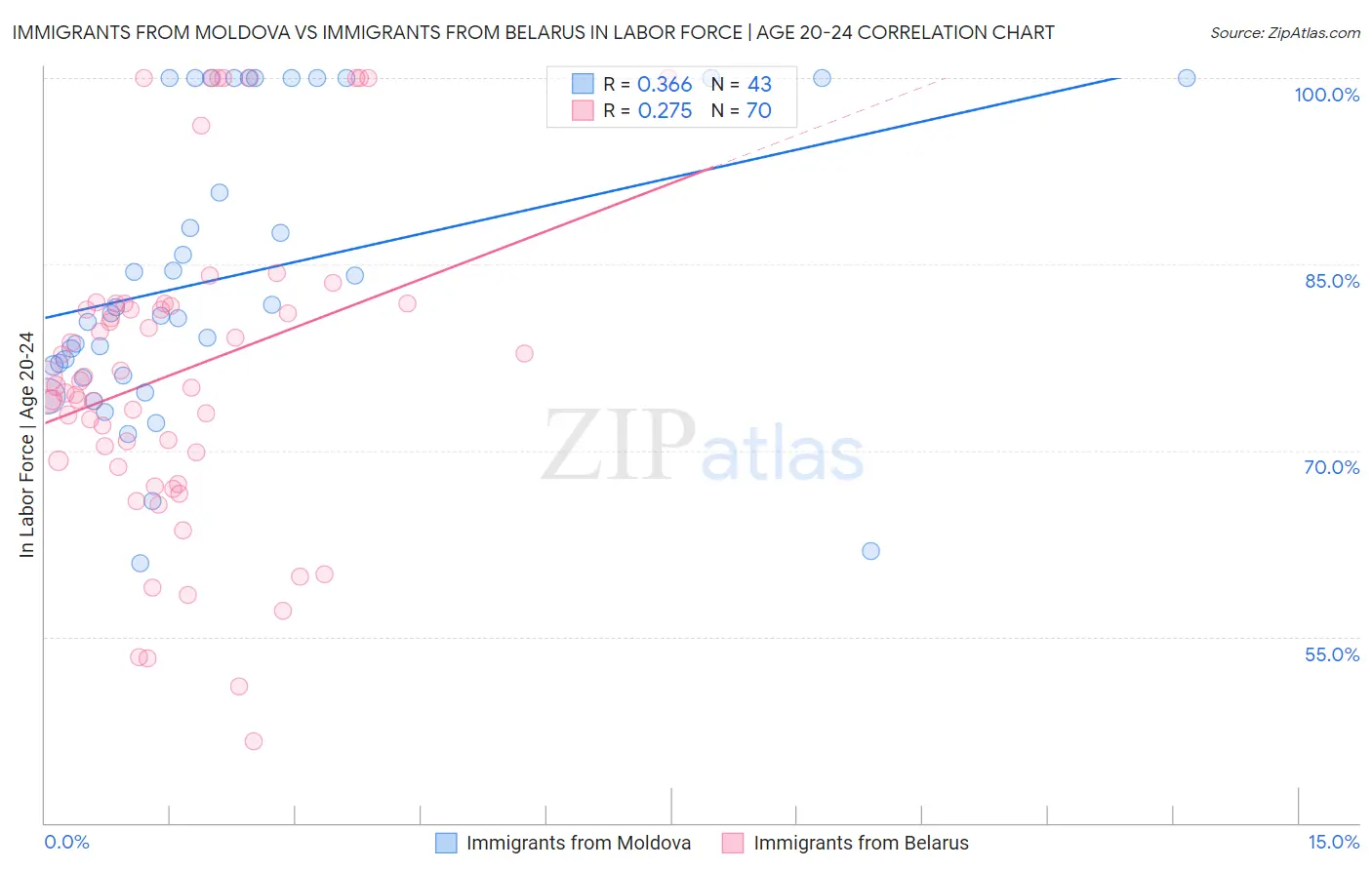 Immigrants from Moldova vs Immigrants from Belarus In Labor Force | Age 20-24