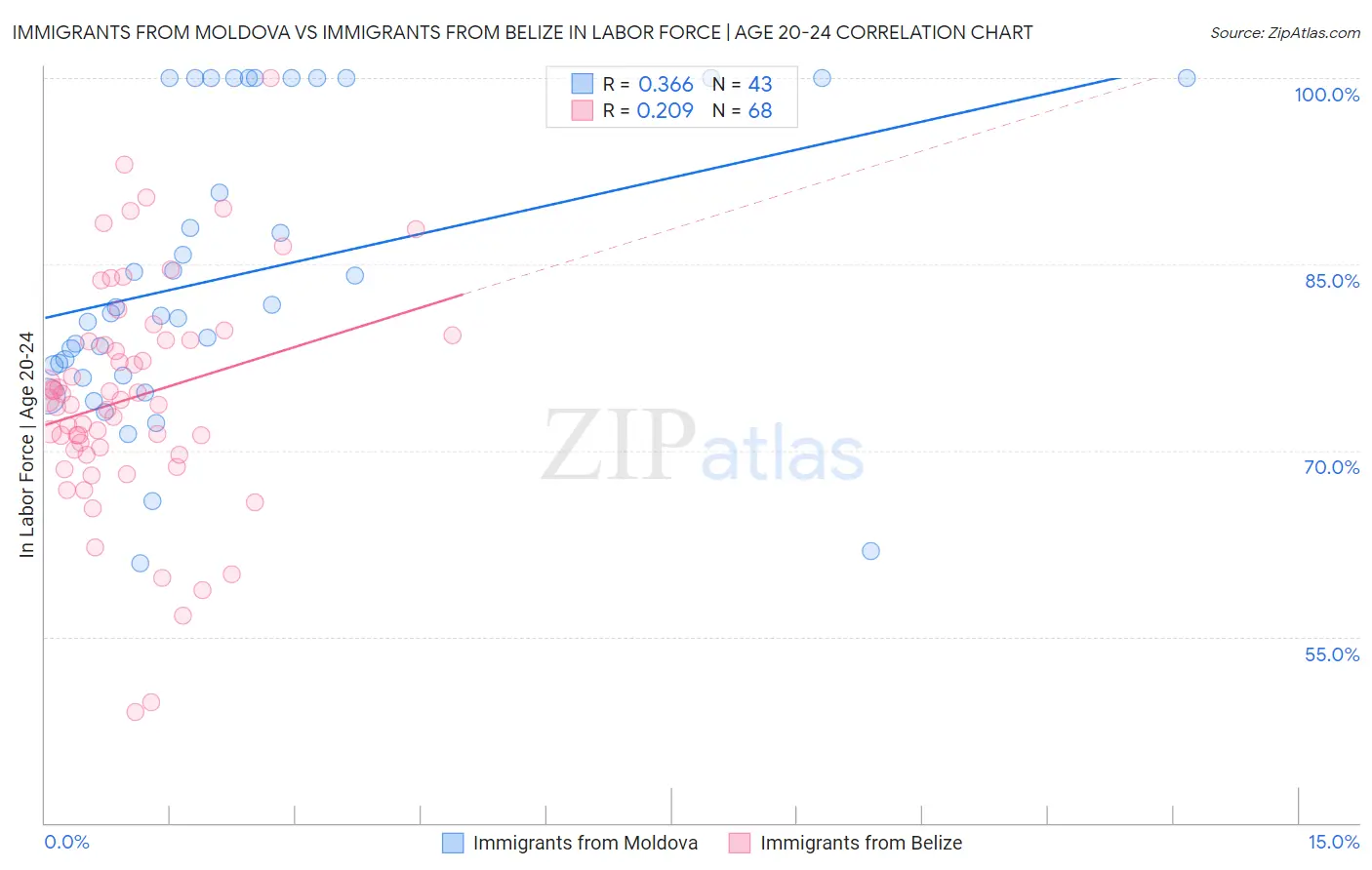 Immigrants from Moldova vs Immigrants from Belize In Labor Force | Age 20-24