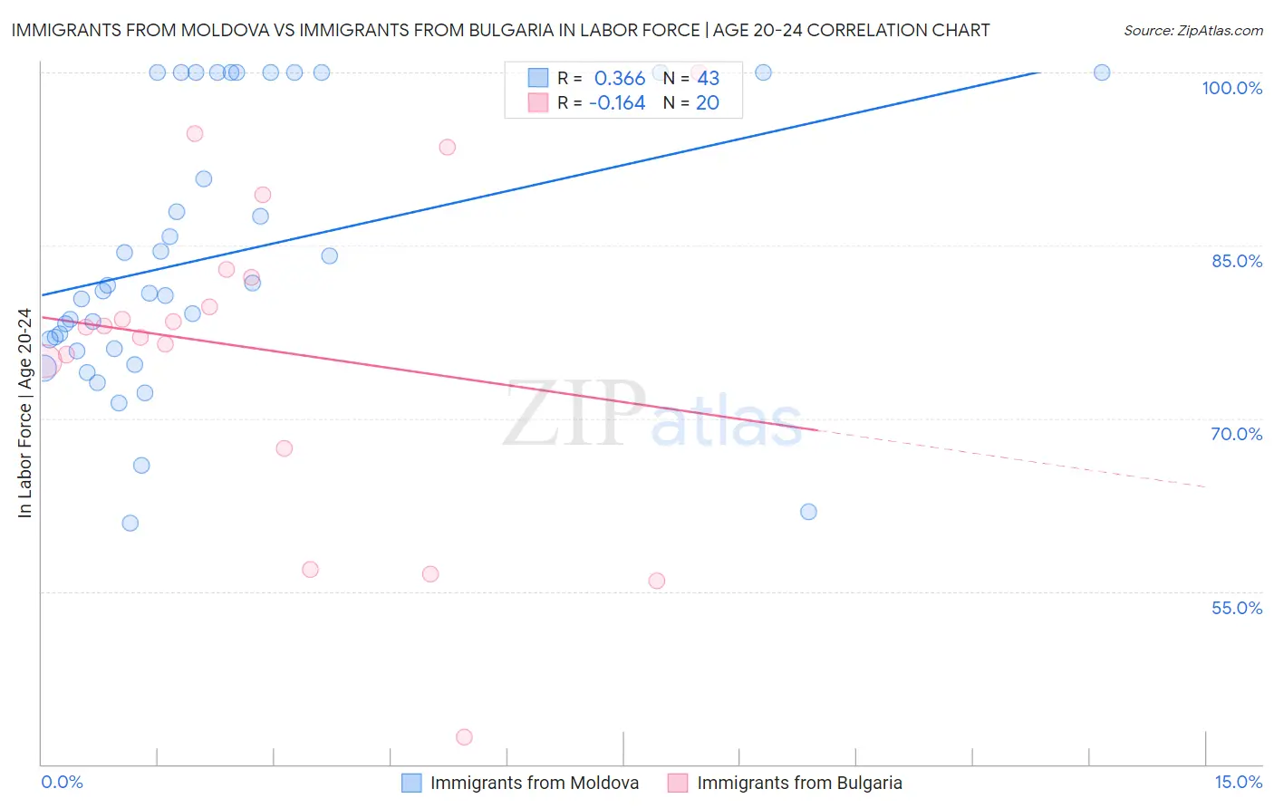 Immigrants from Moldova vs Immigrants from Bulgaria In Labor Force | Age 20-24