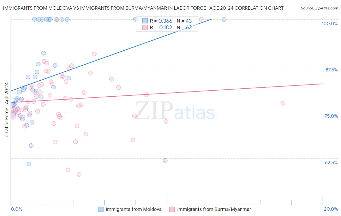 Immigrants from Moldova vs Immigrants from Burma/Myanmar In Labor Force | Age 20-24