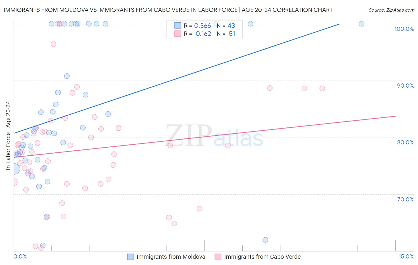Immigrants from Moldova vs Immigrants from Cabo Verde In Labor Force | Age 20-24
