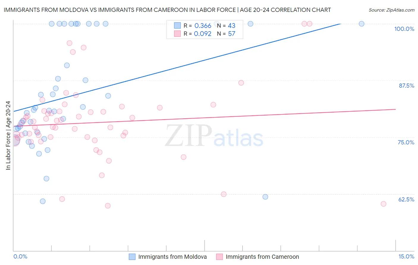Immigrants from Moldova vs Immigrants from Cameroon In Labor Force | Age 20-24