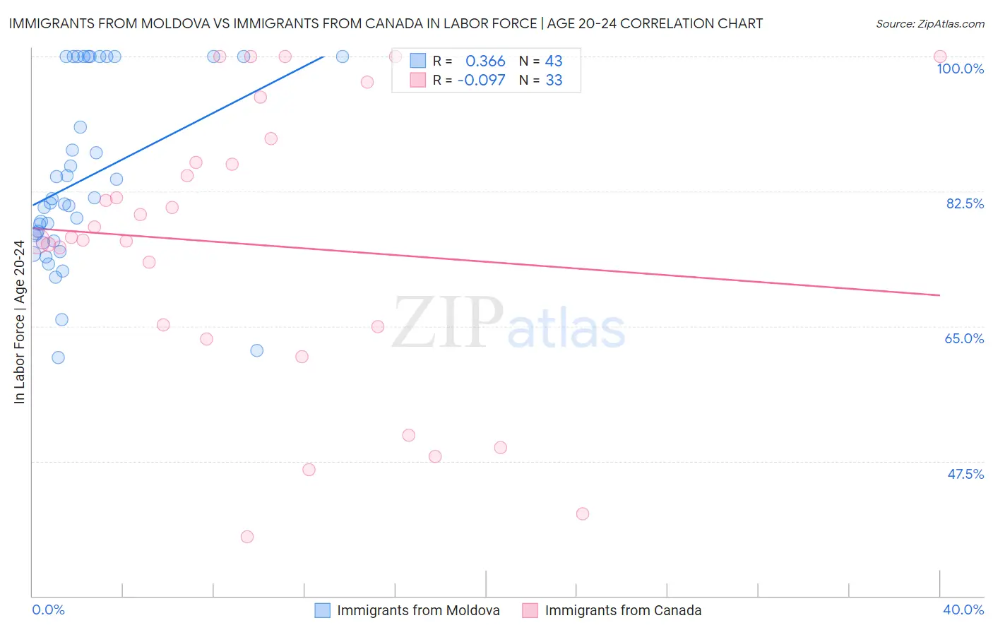 Immigrants from Moldova vs Immigrants from Canada In Labor Force | Age 20-24