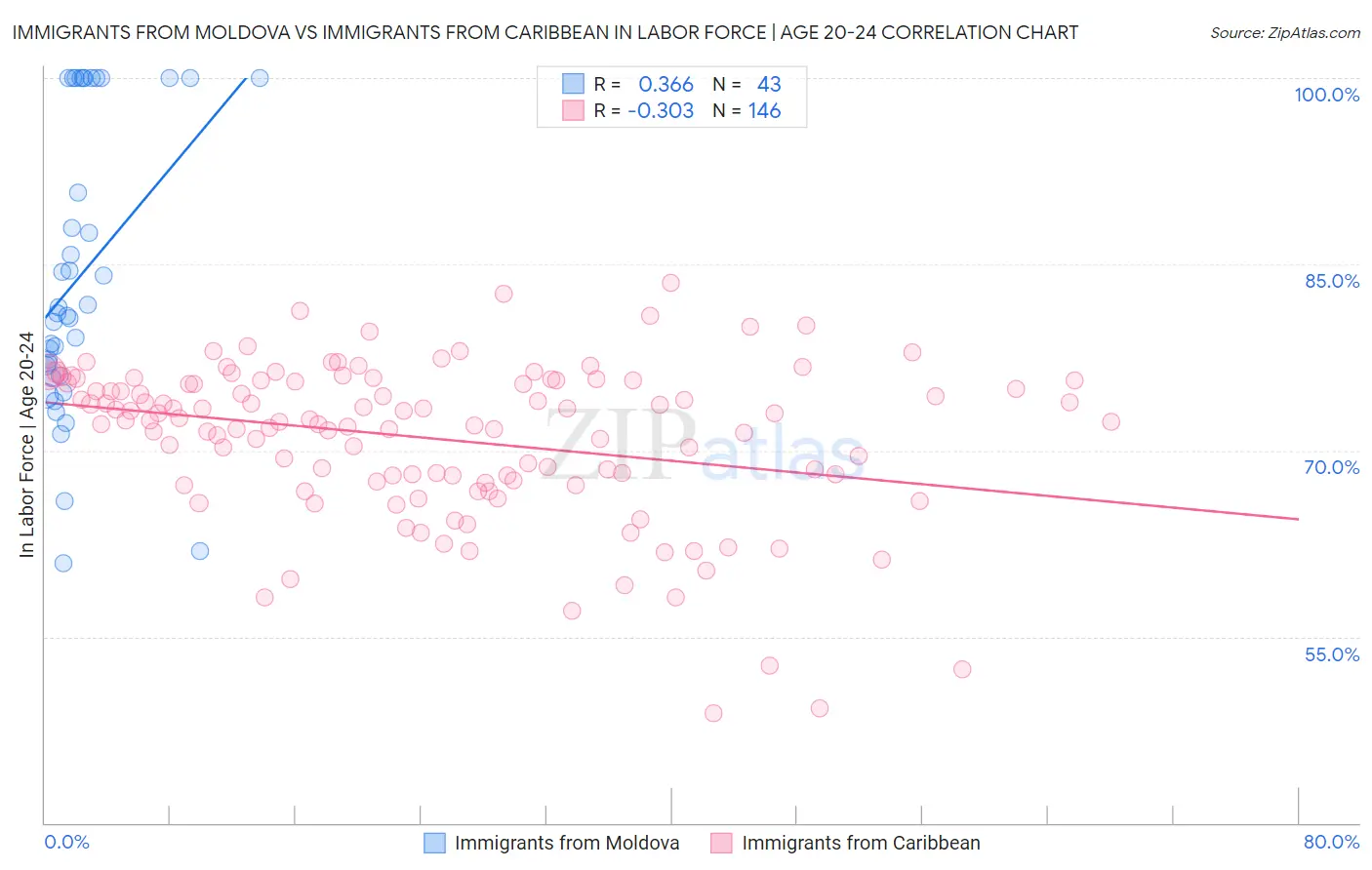 Immigrants from Moldova vs Immigrants from Caribbean In Labor Force | Age 20-24