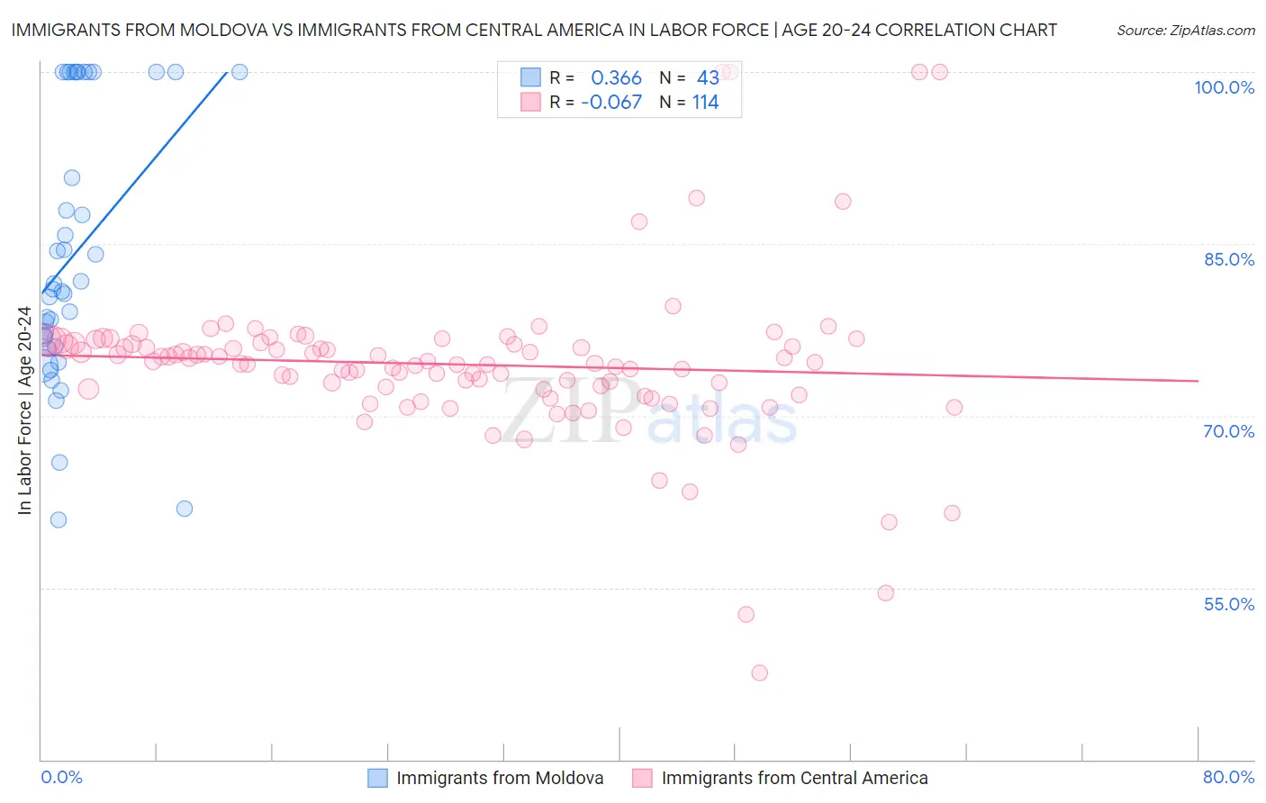 Immigrants from Moldova vs Immigrants from Central America In Labor Force | Age 20-24