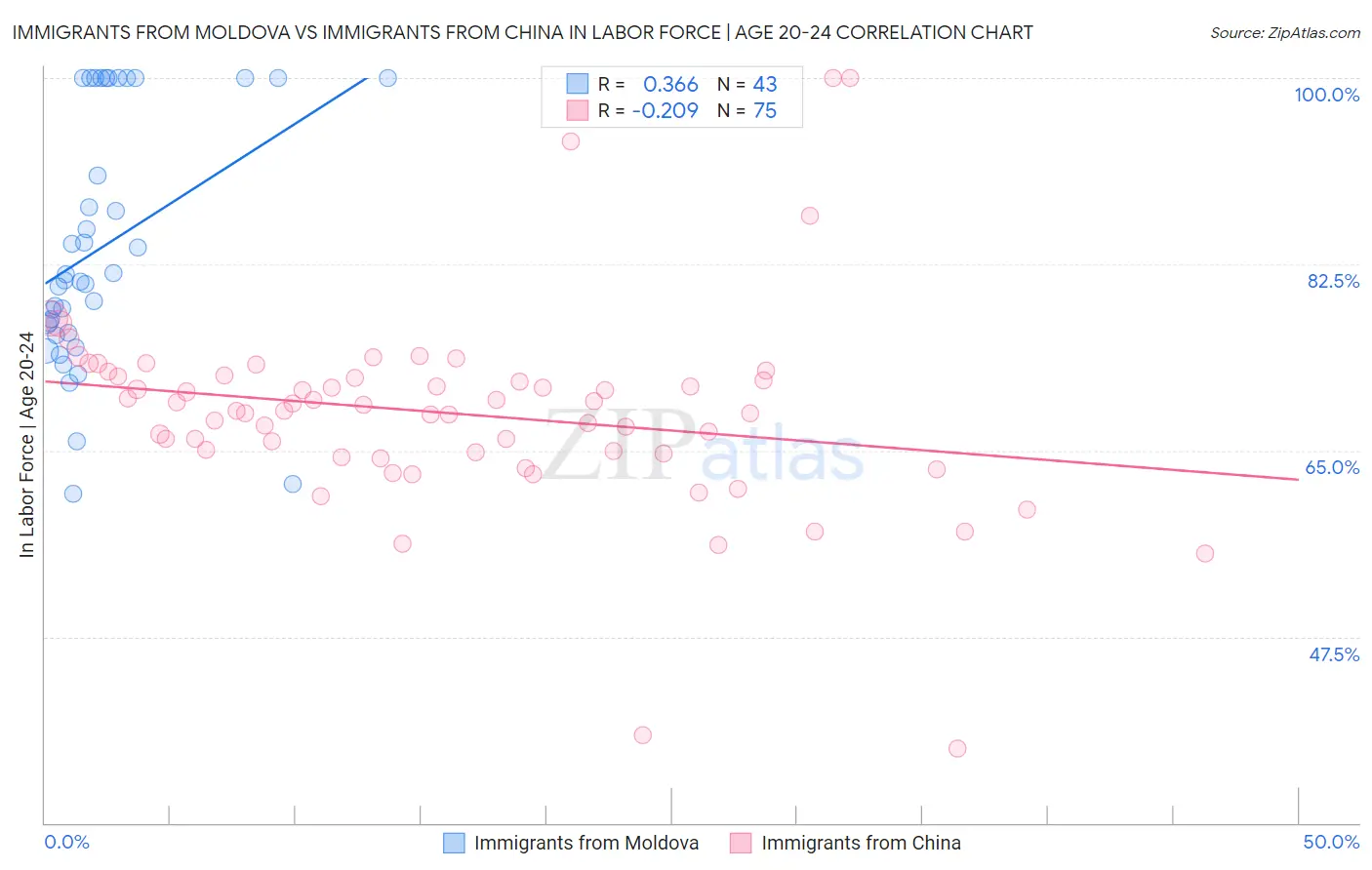 Immigrants from Moldova vs Immigrants from China In Labor Force | Age 20-24