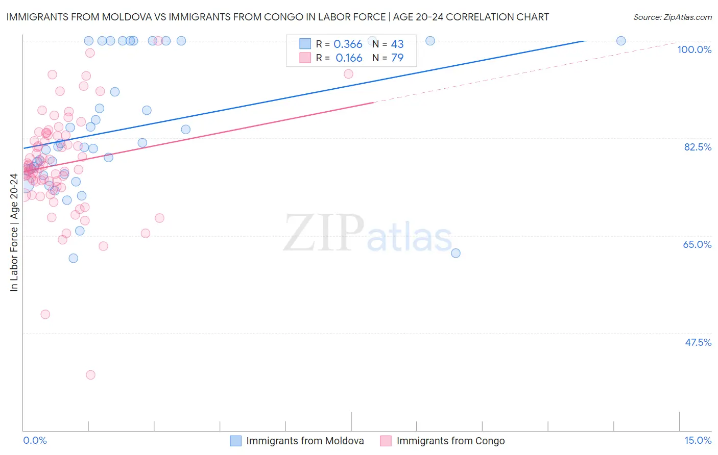 Immigrants from Moldova vs Immigrants from Congo In Labor Force | Age 20-24