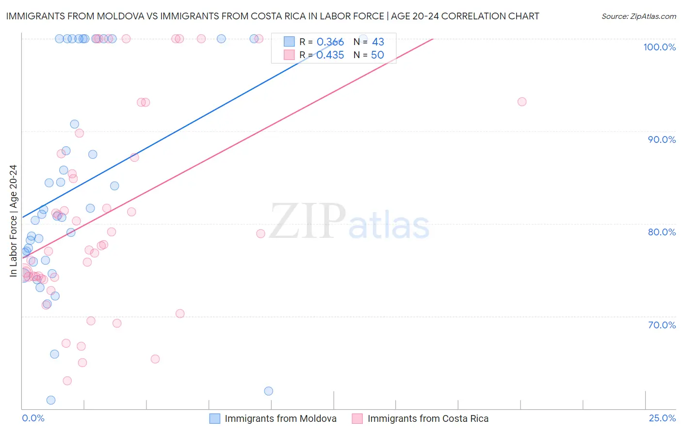Immigrants from Moldova vs Immigrants from Costa Rica In Labor Force | Age 20-24