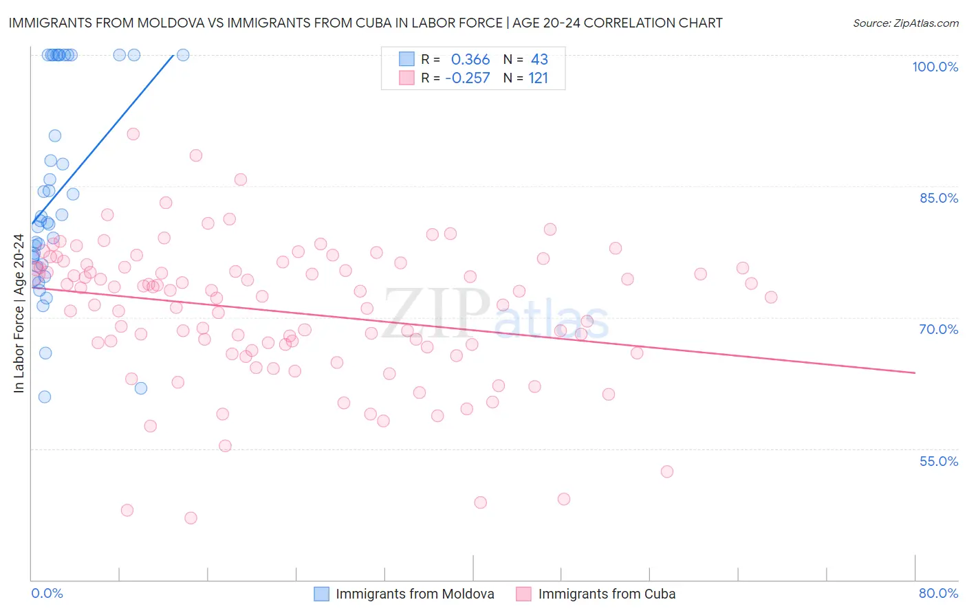 Immigrants from Moldova vs Immigrants from Cuba In Labor Force | Age 20-24