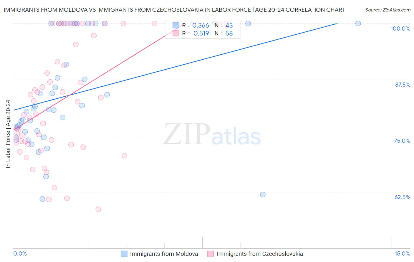 Immigrants from Moldova vs Immigrants from Czechoslovakia In Labor Force | Age 20-24