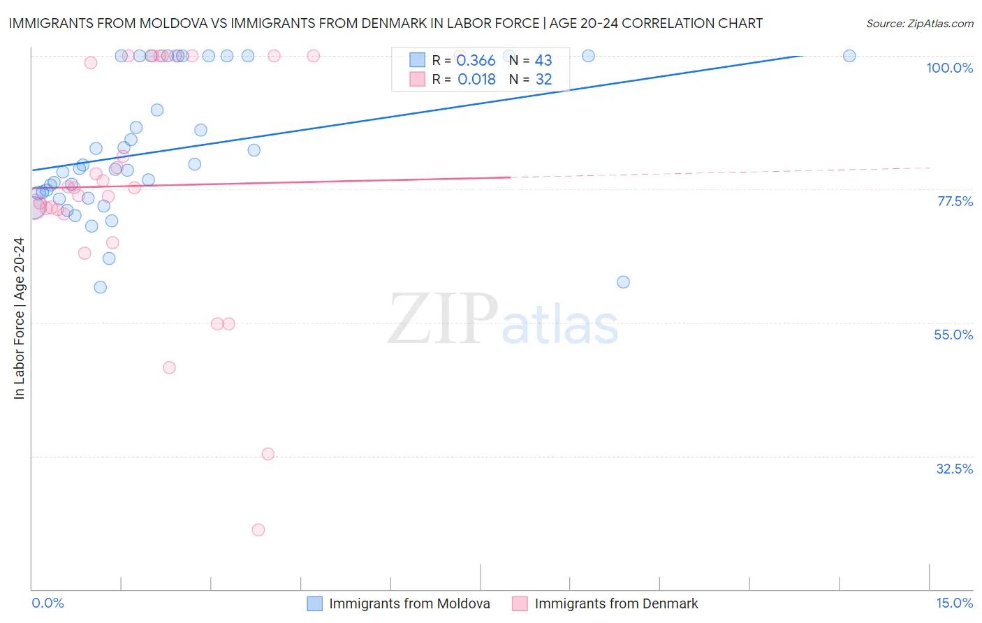 Immigrants from Moldova vs Immigrants from Denmark In Labor Force | Age 20-24