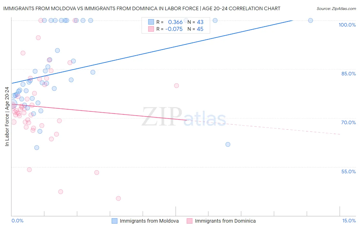 Immigrants from Moldova vs Immigrants from Dominica In Labor Force | Age 20-24