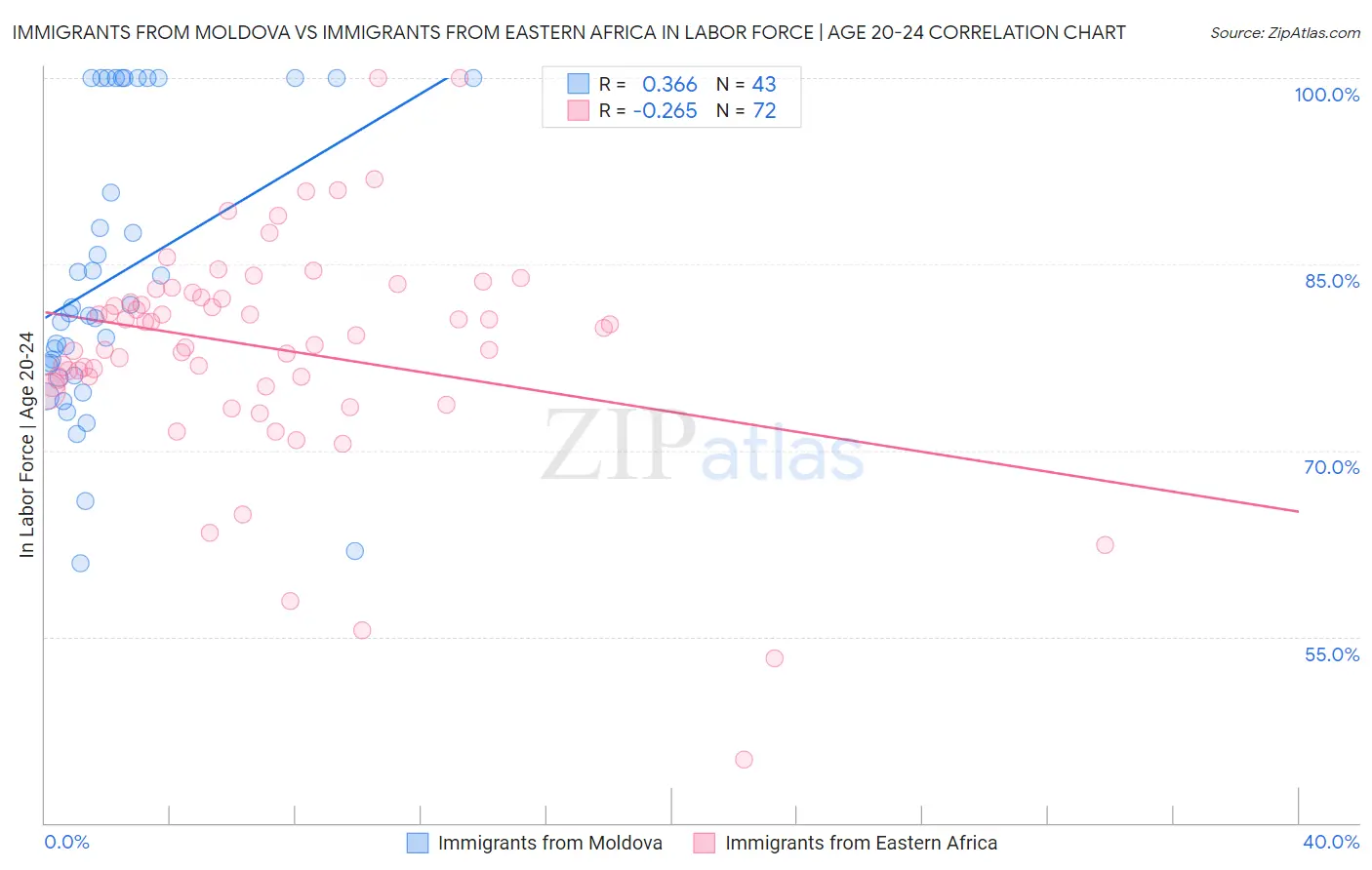 Immigrants from Moldova vs Immigrants from Eastern Africa In Labor Force | Age 20-24