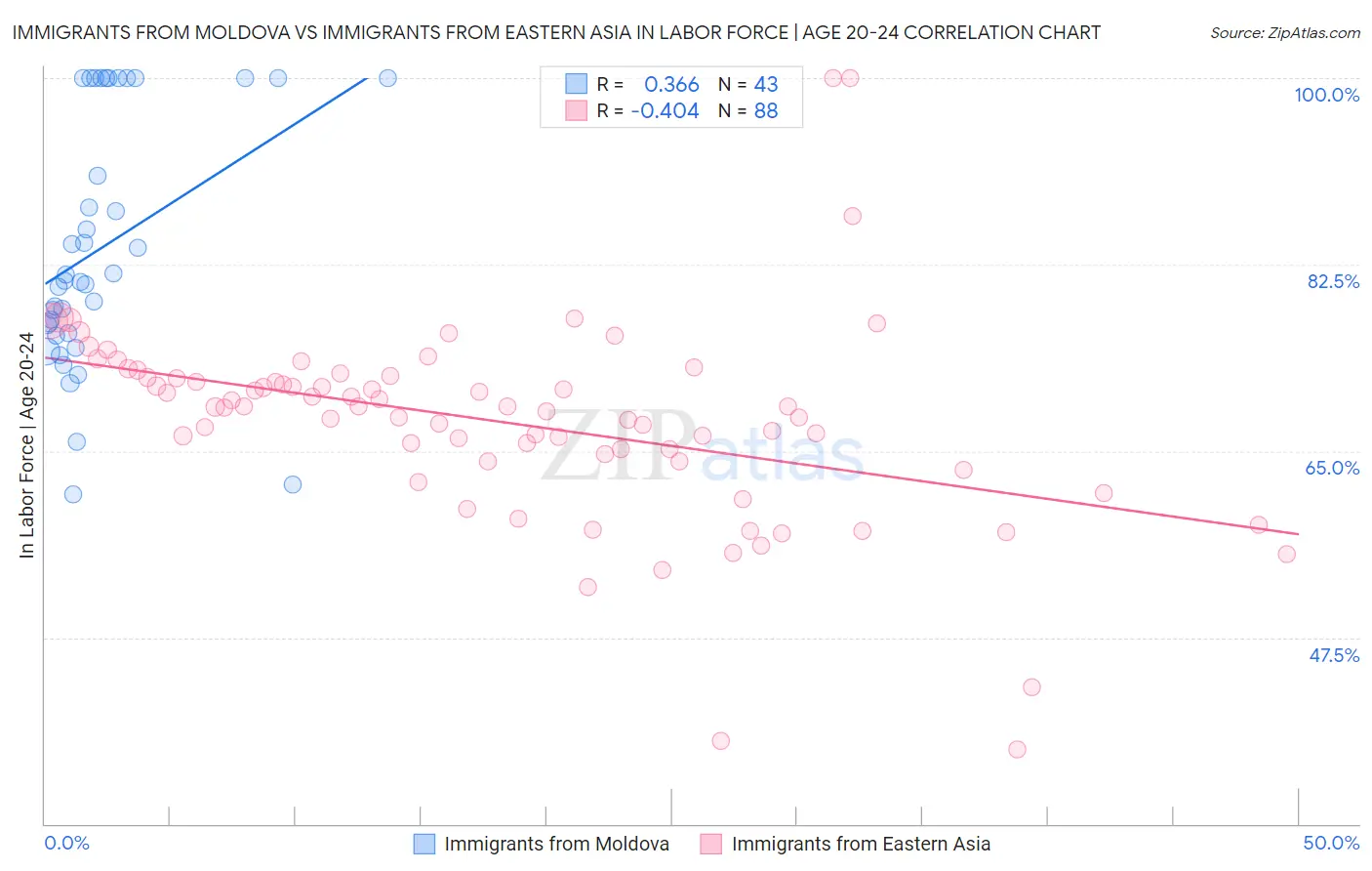 Immigrants from Moldova vs Immigrants from Eastern Asia In Labor Force | Age 20-24