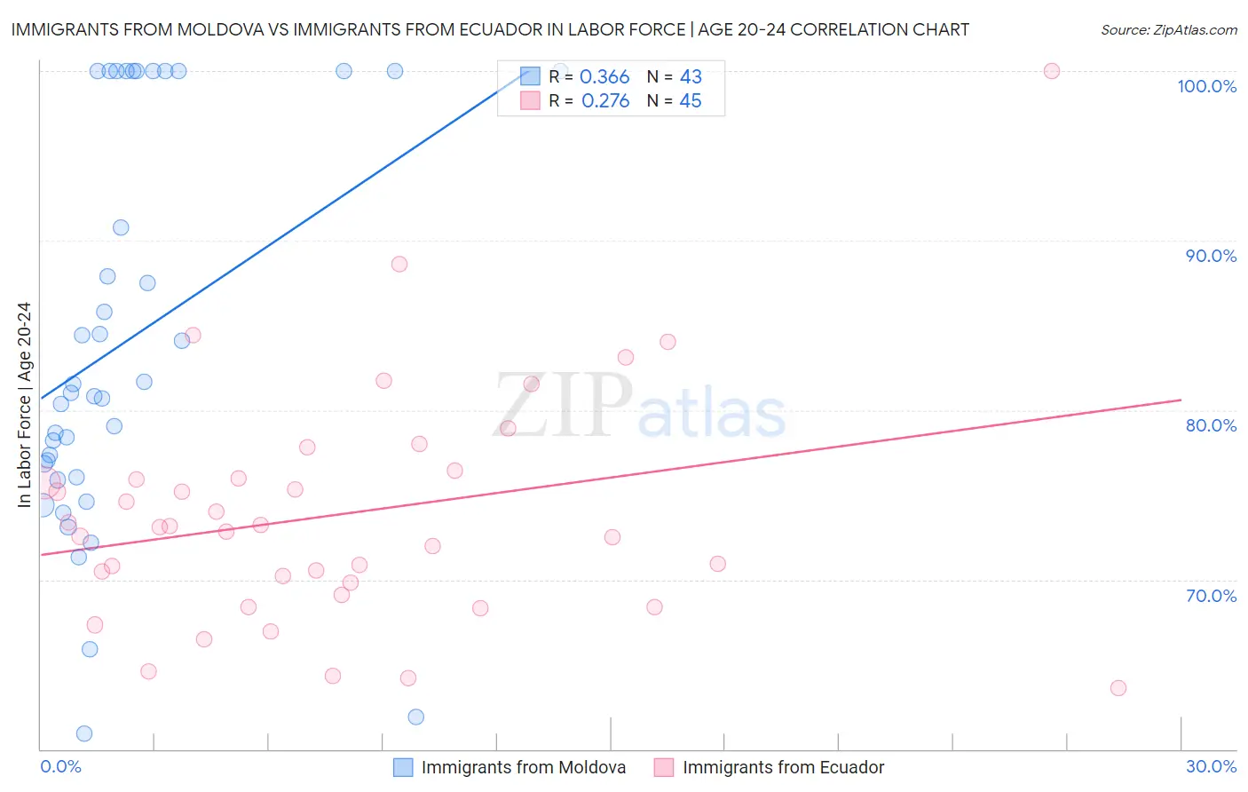 Immigrants from Moldova vs Immigrants from Ecuador In Labor Force | Age 20-24