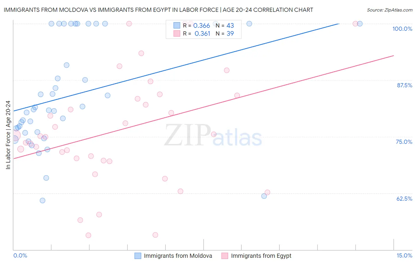 Immigrants from Moldova vs Immigrants from Egypt In Labor Force | Age 20-24