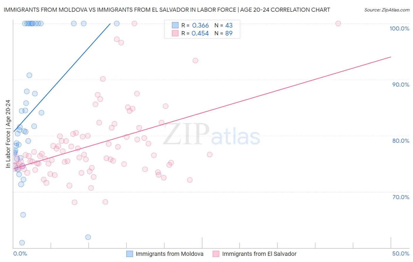 Immigrants from Moldova vs Immigrants from El Salvador In Labor Force | Age 20-24