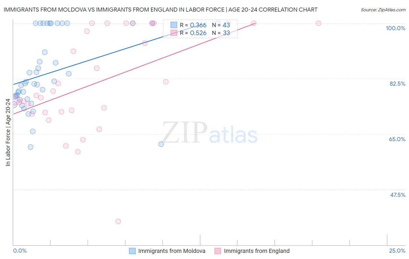 Immigrants from Moldova vs Immigrants from England In Labor Force | Age 20-24