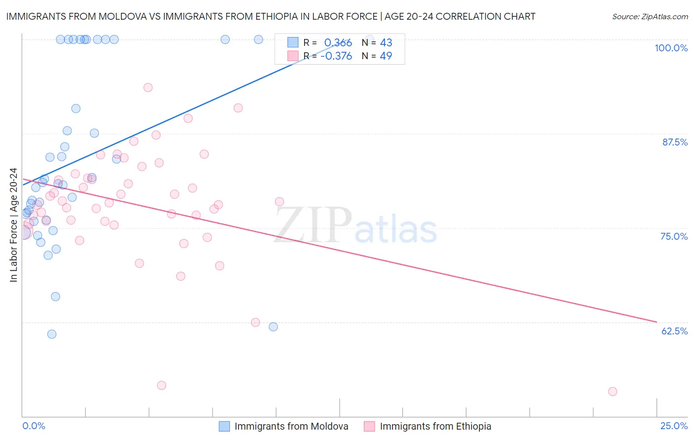 Immigrants from Moldova vs Immigrants from Ethiopia In Labor Force | Age 20-24