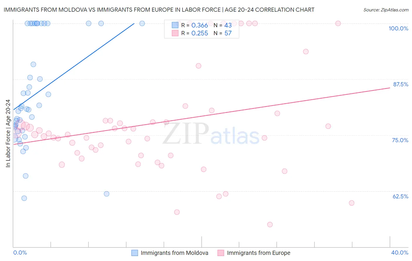 Immigrants from Moldova vs Immigrants from Europe In Labor Force | Age 20-24